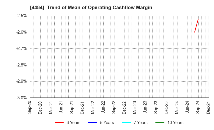 4484 LANCERS,INC.: Trend of Mean of Operating Cashflow Margin