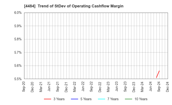 4484 LANCERS,INC.: Trend of StDev of Operating Cashflow Margin