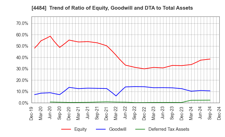 4484 LANCERS,INC.: Trend of Ratio of Equity, Goodwill and DTA to Total Assets