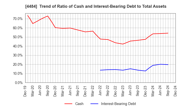 4484 LANCERS,INC.: Trend of Ratio of Cash and Interest-Bearing Debt to Total Assets