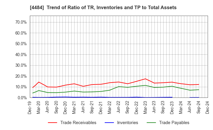 4484 LANCERS,INC.: Trend of Ratio of TR, Inventories and TP to Total Assets