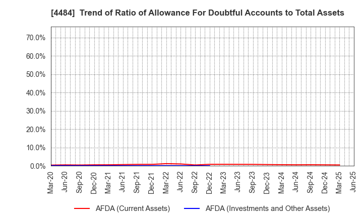 4484 LANCERS,INC.: Trend of Ratio of Allowance For Doubtful Accounts to Total Assets