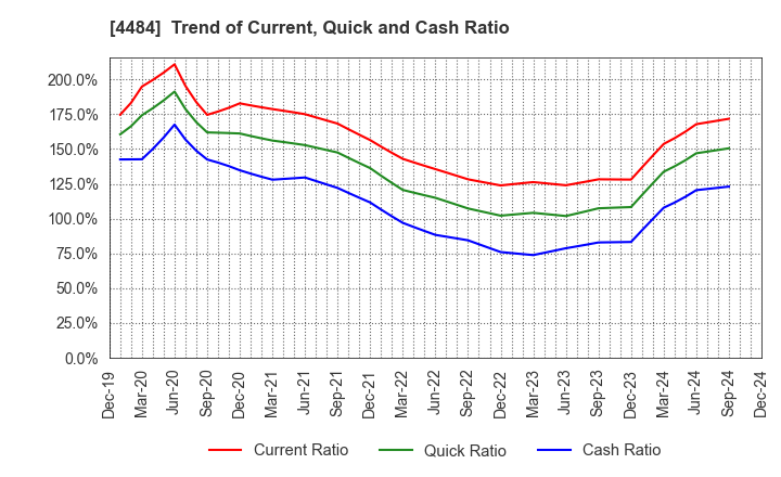 4484 LANCERS,INC.: Trend of Current, Quick and Cash Ratio