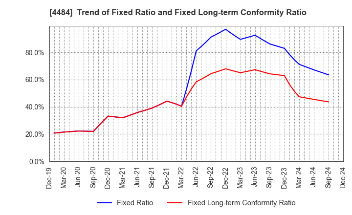 4484 LANCERS,INC.: Trend of Fixed Ratio and Fixed Long-term Conformity Ratio