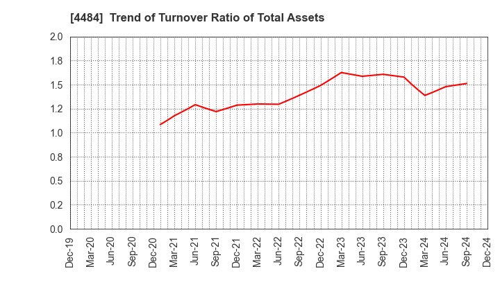 4484 LANCERS,INC.: Trend of Turnover Ratio of Total Assets