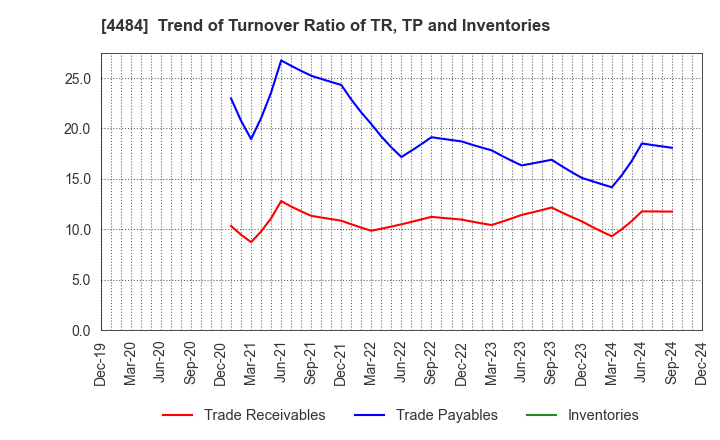 4484 LANCERS,INC.: Trend of Turnover Ratio of TR, TP and Inventories