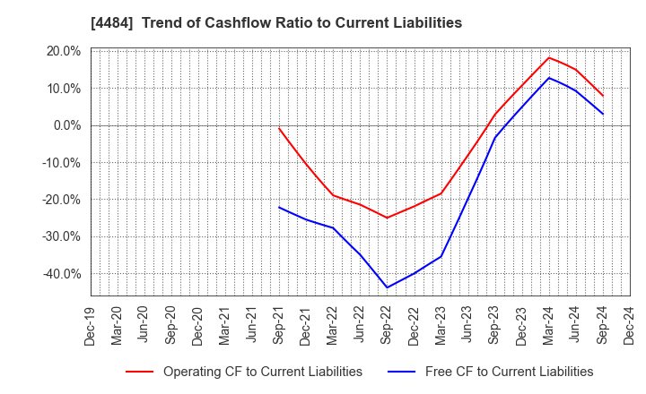 4484 LANCERS,INC.: Trend of Cashflow Ratio to Current Liabilities