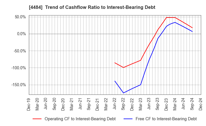 4484 LANCERS,INC.: Trend of Cashflow Ratio to Interest-Bearing Debt