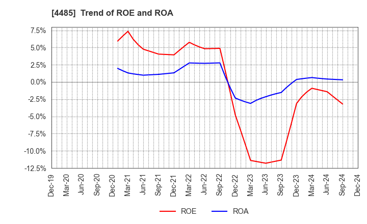 4485 JTOWER Inc.: Trend of ROE and ROA