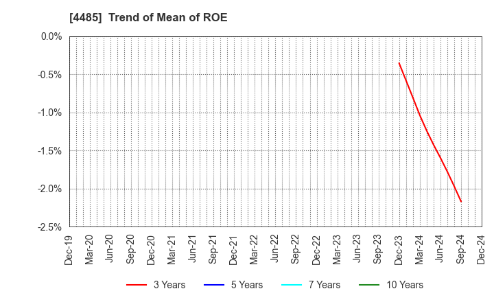 4485 JTOWER Inc.: Trend of Mean of ROE