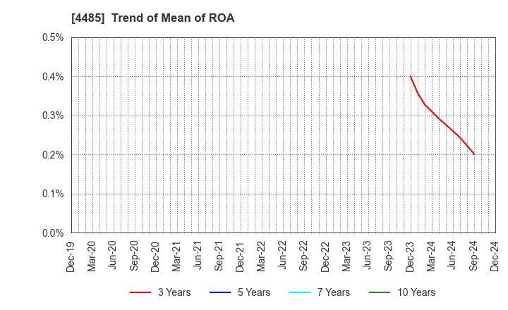 4485 JTOWER Inc.: Trend of Mean of ROA