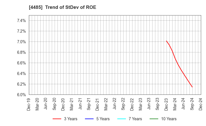 4485 JTOWER Inc.: Trend of StDev of ROE