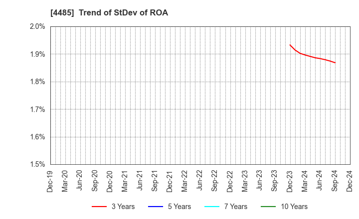 4485 JTOWER Inc.: Trend of StDev of ROA