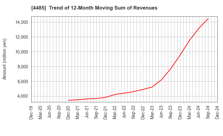 4485 JTOWER Inc.: Trend of 12-Month Moving Sum of Revenues