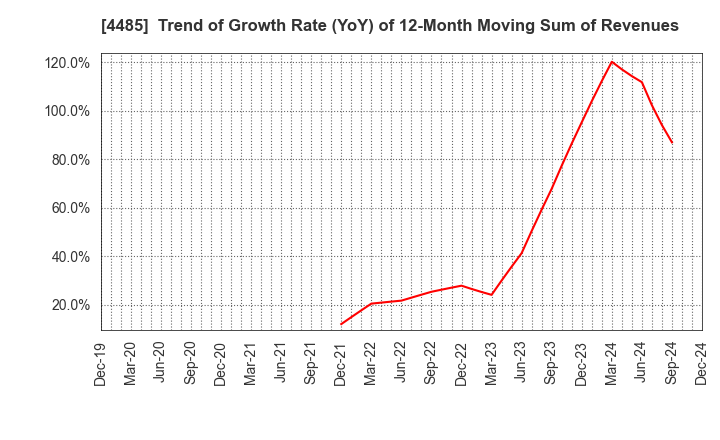 4485 JTOWER Inc.: Trend of Growth Rate (YoY) of 12-Month Moving Sum of Revenues