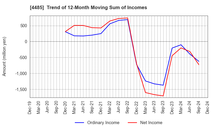 4485 JTOWER Inc.: Trend of 12-Month Moving Sum of Incomes