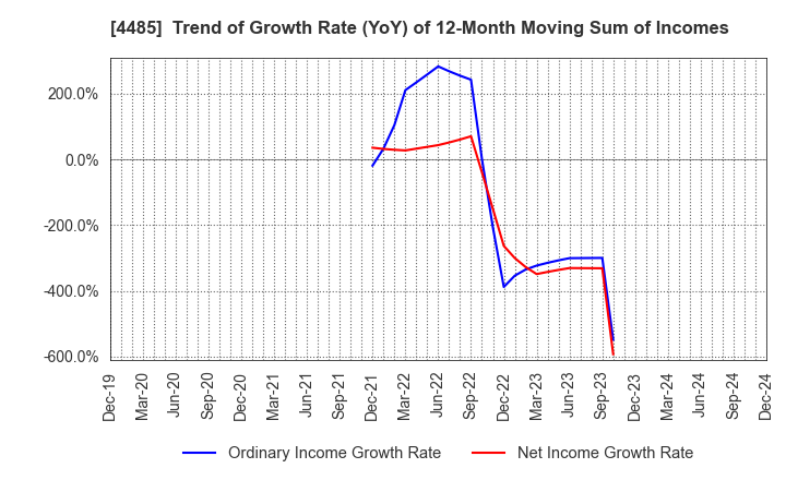 4485 JTOWER Inc.: Trend of Growth Rate (YoY) of 12-Month Moving Sum of Incomes