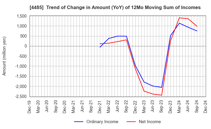 4485 JTOWER Inc.: Trend of Change in Amount (YoY) of 12Mo Moving Sum of Incomes