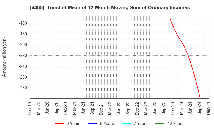 4485 JTOWER Inc.: Trend of Mean of 12-Month Moving Sum of Ordinary Incomes