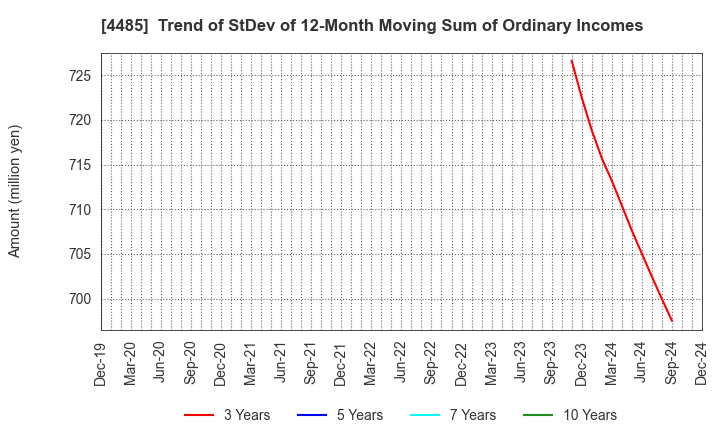 4485 JTOWER Inc.: Trend of StDev of 12-Month Moving Sum of Ordinary Incomes