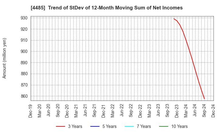 4485 JTOWER Inc.: Trend of StDev of 12-Month Moving Sum of Net Incomes