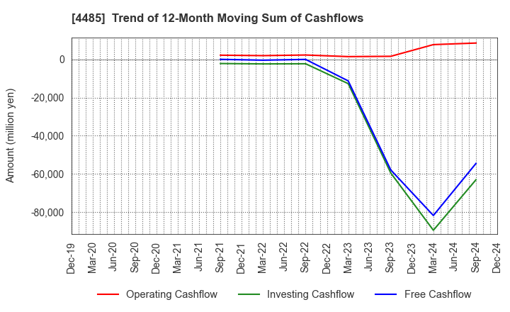 4485 JTOWER Inc.: Trend of 12-Month Moving Sum of Cashflows