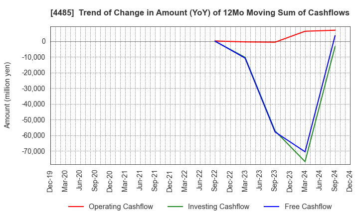 4485 JTOWER Inc.: Trend of Change in Amount (YoY) of 12Mo Moving Sum of Cashflows