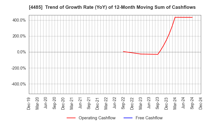 4485 JTOWER Inc.: Trend of Growth Rate (YoY) of 12-Month Moving Sum of Cashflows