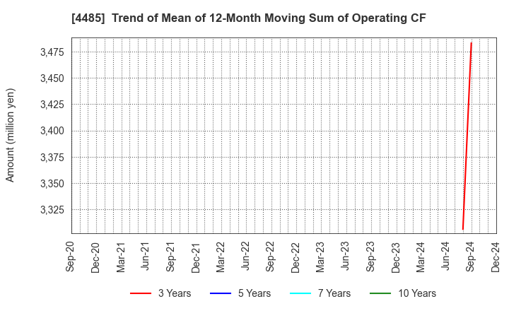 4485 JTOWER Inc.: Trend of Mean of 12-Month Moving Sum of Operating CF