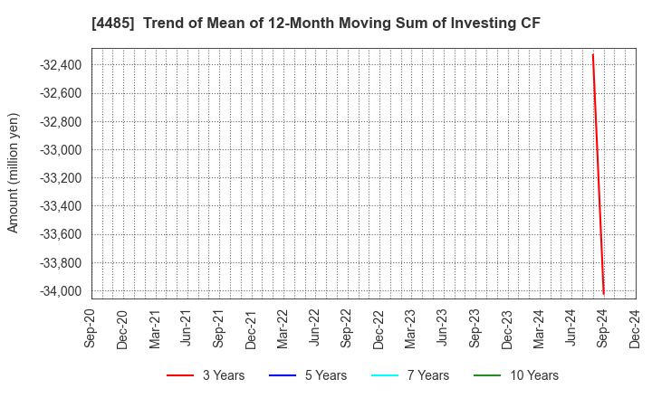 4485 JTOWER Inc.: Trend of Mean of 12-Month Moving Sum of Investing CF