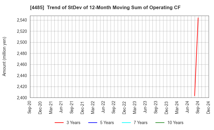 4485 JTOWER Inc.: Trend of StDev of 12-Month Moving Sum of Operating CF