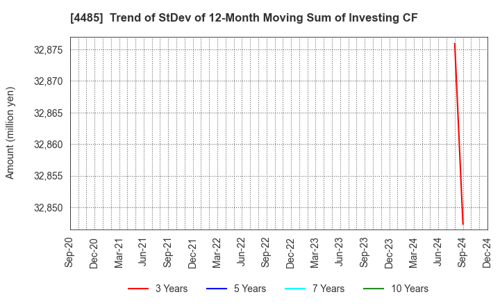 4485 JTOWER Inc.: Trend of StDev of 12-Month Moving Sum of Investing CF