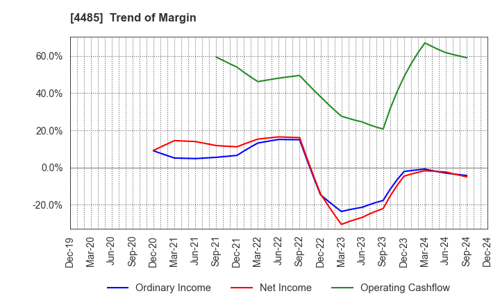 4485 JTOWER Inc.: Trend of Margin