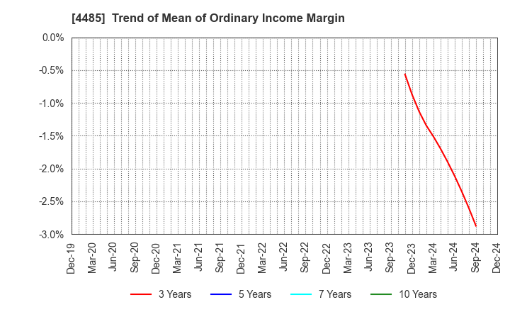 4485 JTOWER Inc.: Trend of Mean of Ordinary Income Margin