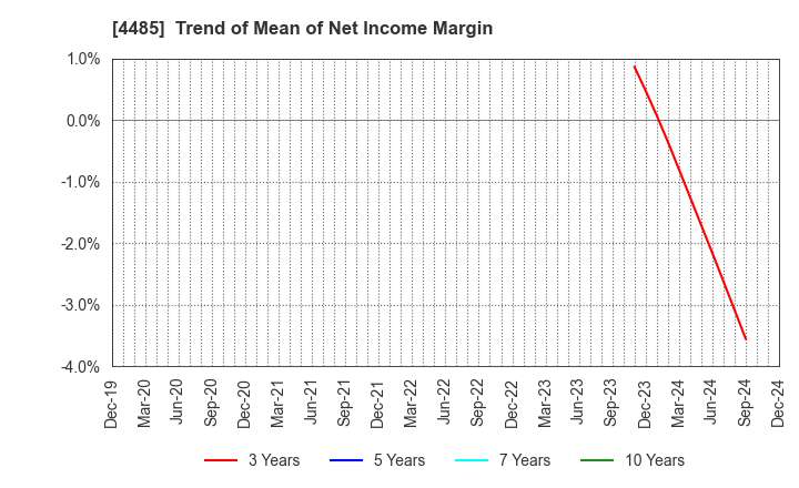 4485 JTOWER Inc.: Trend of Mean of Net Income Margin