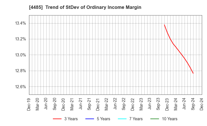 4485 JTOWER Inc.: Trend of StDev of Ordinary Income Margin