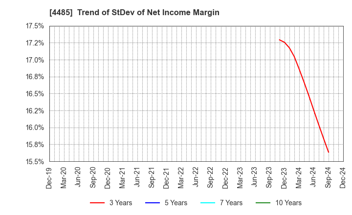 4485 JTOWER Inc.: Trend of StDev of Net Income Margin