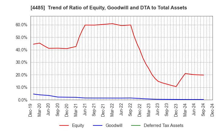 4485 JTOWER Inc.: Trend of Ratio of Equity, Goodwill and DTA to Total Assets