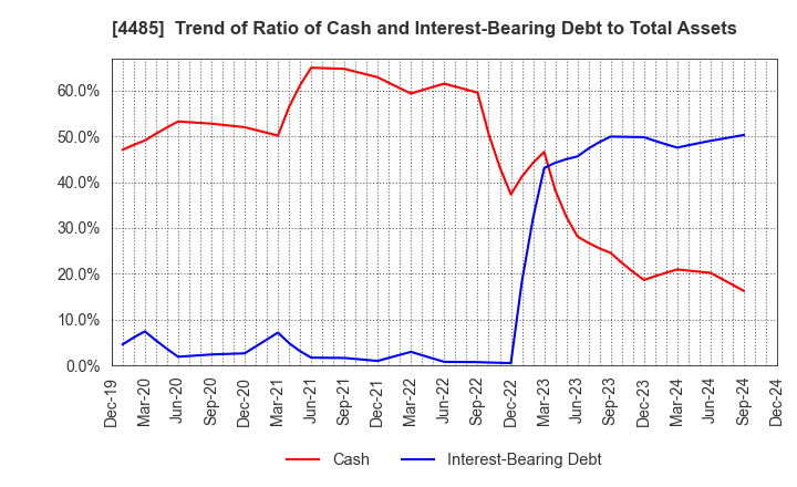 4485 JTOWER Inc.: Trend of Ratio of Cash and Interest-Bearing Debt to Total Assets