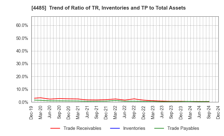 4485 JTOWER Inc.: Trend of Ratio of TR, Inventories and TP to Total Assets