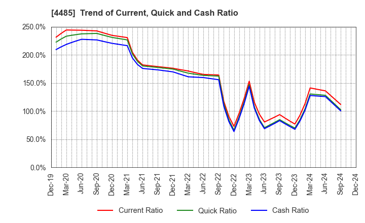 4485 JTOWER Inc.: Trend of Current, Quick and Cash Ratio