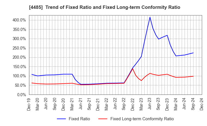 4485 JTOWER Inc.: Trend of Fixed Ratio and Fixed Long-term Conformity Ratio