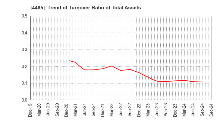 4485 JTOWER Inc.: Trend of Turnover Ratio of Total Assets