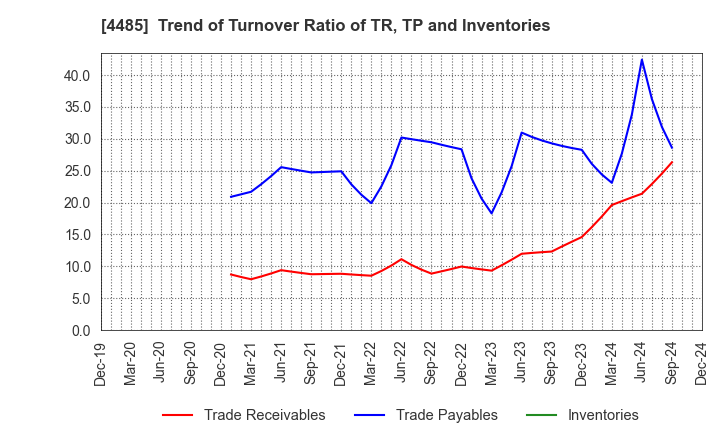 4485 JTOWER Inc.: Trend of Turnover Ratio of TR, TP and Inventories