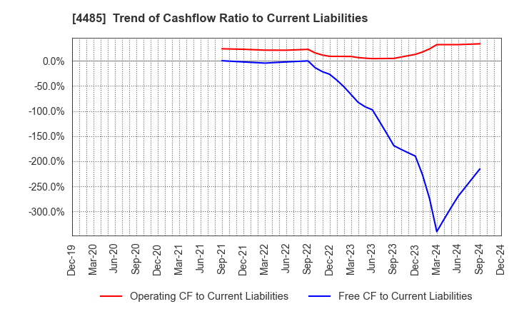 4485 JTOWER Inc.: Trend of Cashflow Ratio to Current Liabilities