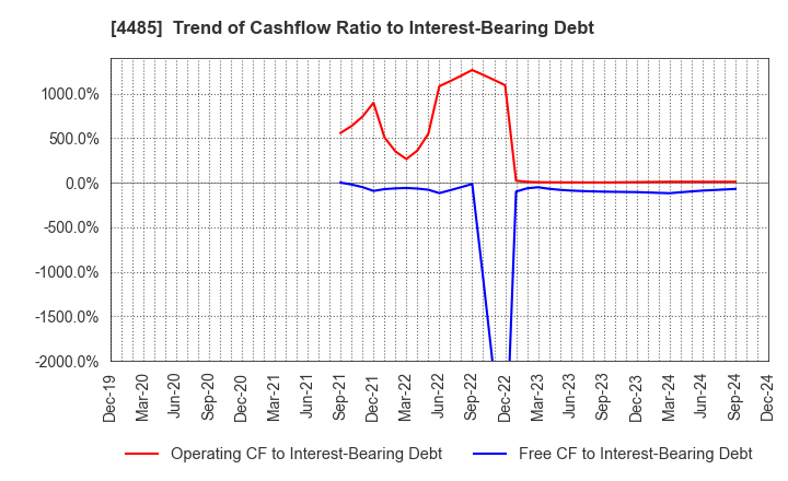 4485 JTOWER Inc.: Trend of Cashflow Ratio to Interest-Bearing Debt