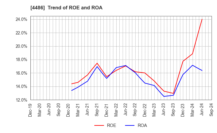 4486 Unite and Grow Inc.: Trend of ROE and ROA