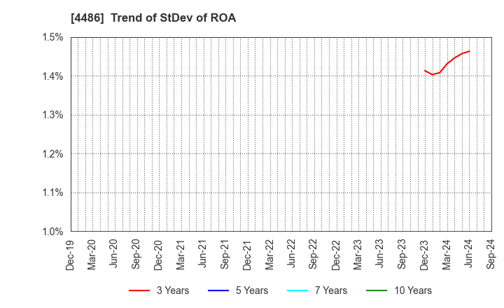 4486 Unite and Grow Inc.: Trend of StDev of ROA