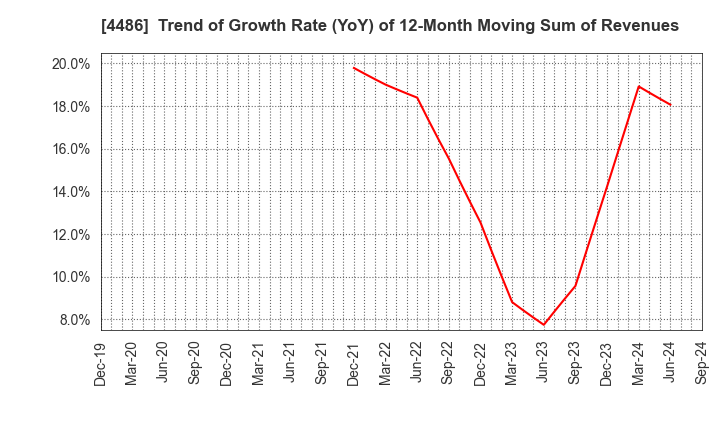 4486 Unite and Grow Inc.: Trend of Growth Rate (YoY) of 12-Month Moving Sum of Revenues