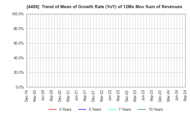 4486 Unite and Grow Inc.: Trend of Mean of Growth Rate (YoY) of 12Mo Mov Sum of Revenues